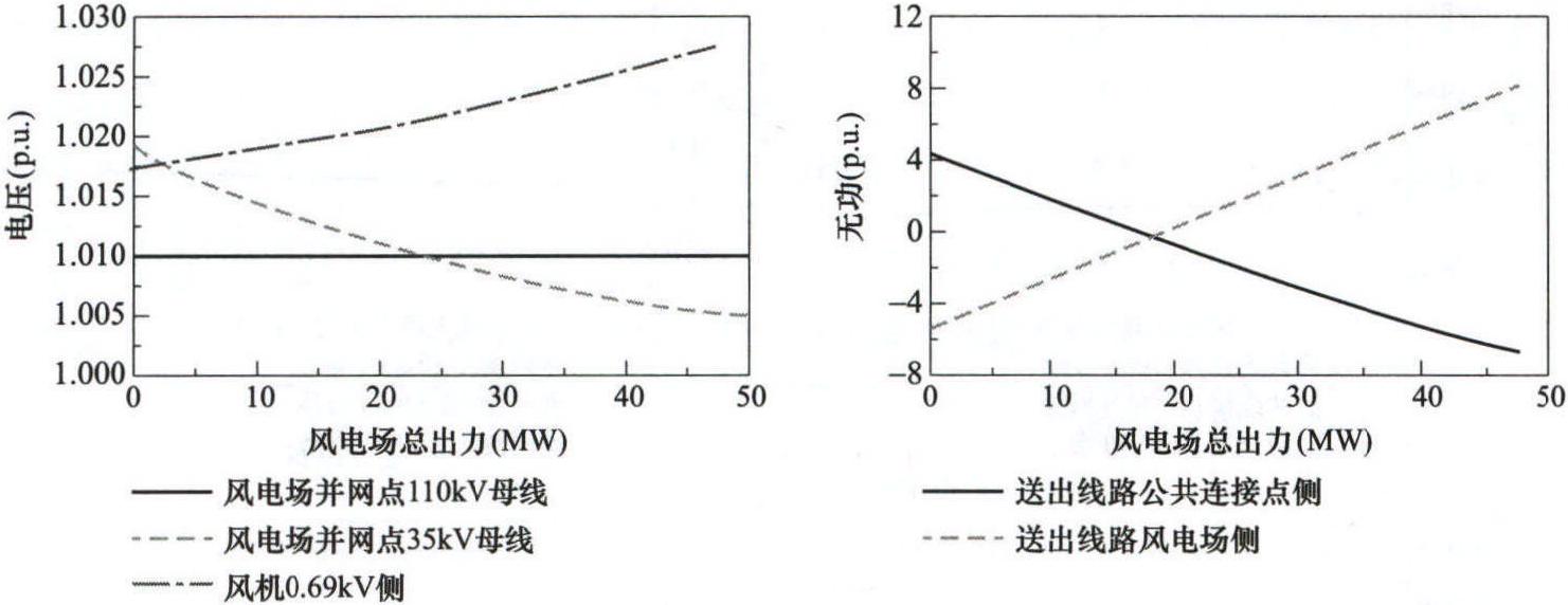 3.3.2 風(fēng)電場(chǎng)接入后的無(wú)功電壓和系統(tǒng)潮流分析